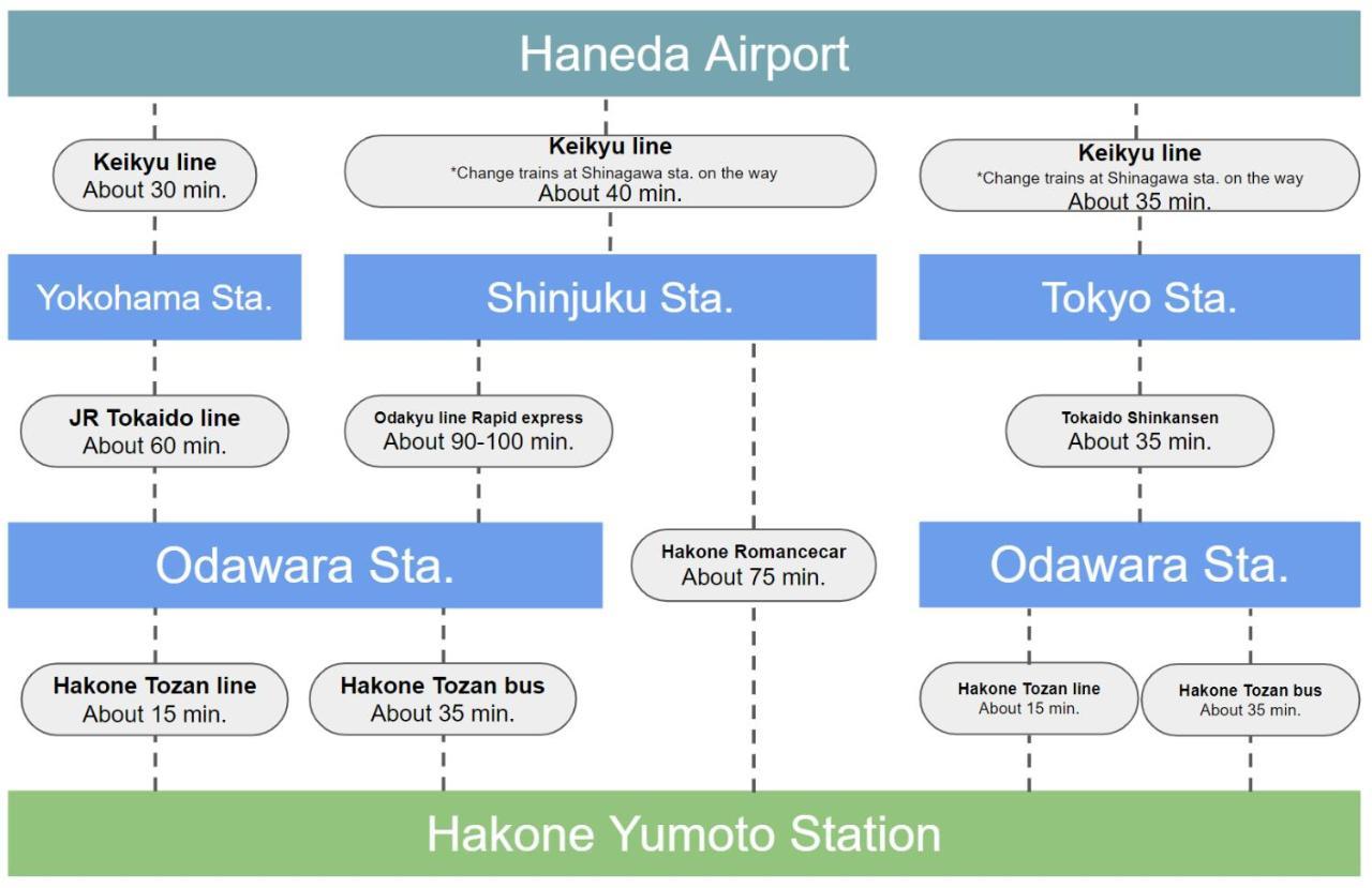شقة スタジオーネ 箱根強羅 East - Stagione Hakone Gora East المظهر الخارجي الصورة