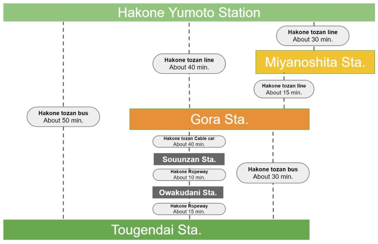 شقة スタジオーネ 箱根強羅 East - Stagione Hakone Gora East المظهر الخارجي الصورة